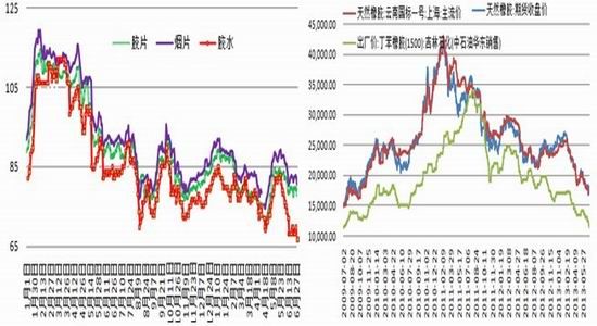 国都期货：下半年天胶价格走势难言乐观(2)