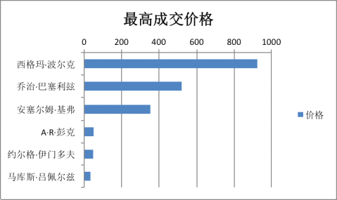 图14（单位：美元） 德国新表现主义·六位艺术家作品最高成交价格排序