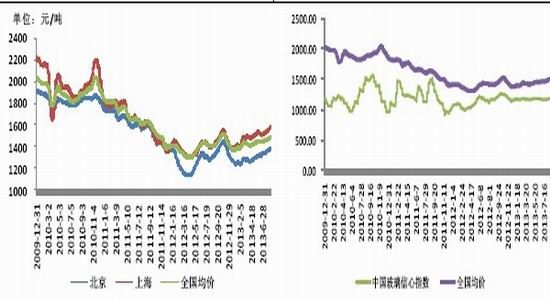 金友期货：现货支撑玻璃期价走势偏强