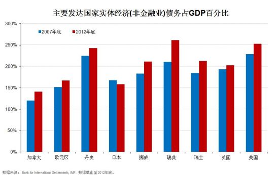 图11. 主要发达国家实体经济债务占GDP百分比