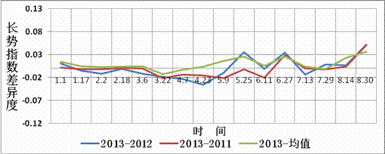 ͼ3 2013/2014��̩�����᳤�Ʋ���ͼ