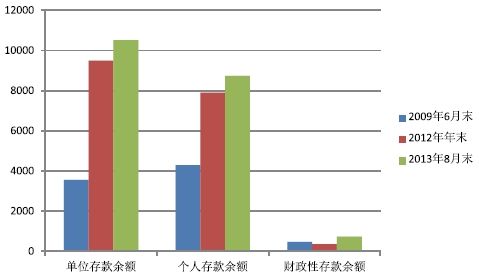 储蓄存款与gdp_整存整取储蓄存款(3)