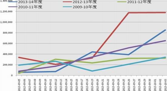 弘业期货:秋收前景向好 增添大豆价格压力 (3)|