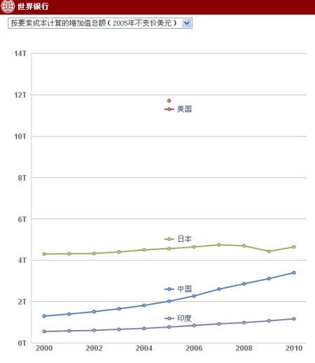 日本和印度2000-2010年以要素成本计算的gdp