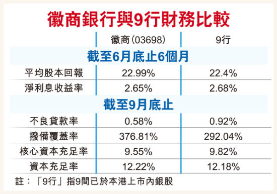 徽商银行与其他9家中资银行比较。来源 香港经济日报