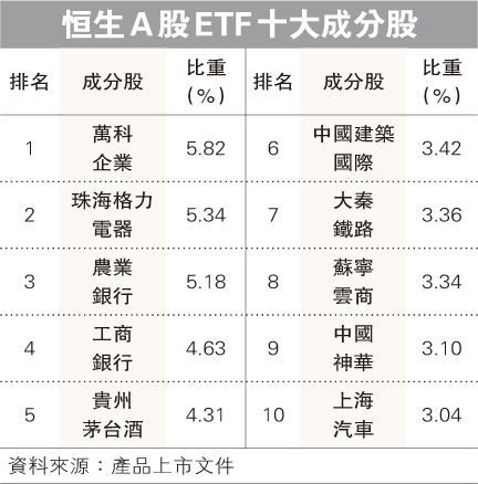 恒生银行推A股ETF 入场费约4000元|恒生|入场