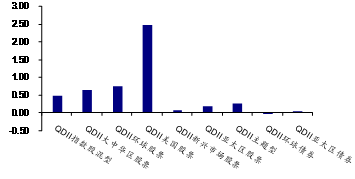 图6 各类型QDII上周涨跌幅(%)