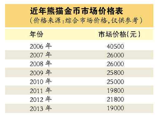 2014年版熊猫金币卖出白菜价 发行价格较去年