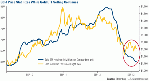 分析师:黄金ETF赎回已不再是影响金价主因|黄
