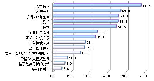 ͼ8 ܹ쵼ҵδչҵ Ӧ߱(%)(2013)