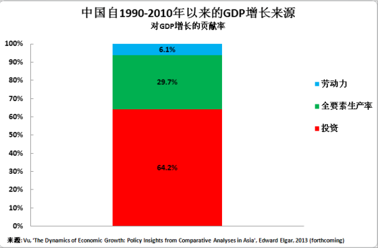 中国自1990-2010年以来GDP增长来源