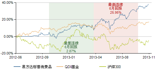 图表2:国泰纳斯达克100指数基金