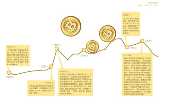 中国大妈玩比特币回报高达600% 但发誓再也不