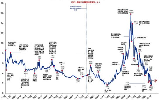 10年期美债收益率走势图