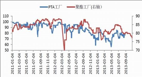 海通期货：PTA产业链重心下移带来做空机会(3)