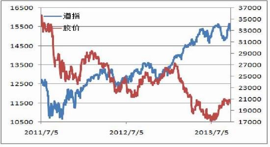 海通期货：2014注定不平凡沪胶进入第二季(2)