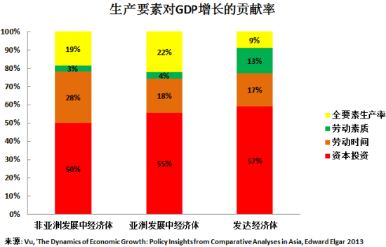 生产要素对GDP增长的贡献率