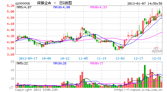 深振业A去年净利润6.24亿元 同比增43.82%_上