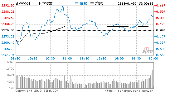 上证指数越过2300点指日可待_股市及时雨