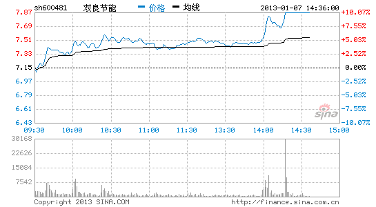 快讯:苯乙烯价格创新高 双良节能涨停_股价异