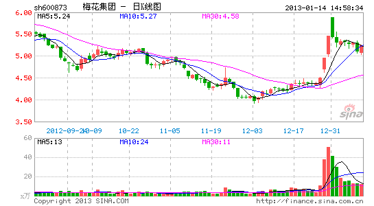 味精大佬隐身:梅花集团主业利润下滑暗谋转型