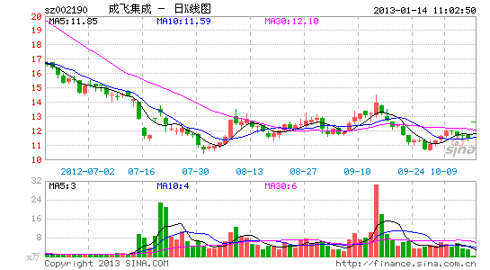 成飞集成复牌涨停 拟购同捷科技88%股权_股价