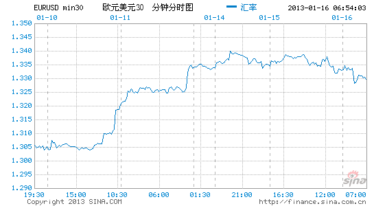 欧元兑美元汇率下跌0.6%_外汇全球市场滚动