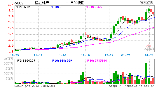 建业地产:河南省龙头企业 城镇化助推公司成长