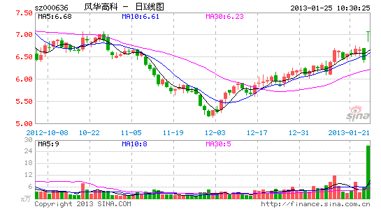 锂电池概念强势上攻 风华高科巨量涨停_股价异