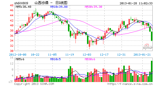 快讯:白酒业受累消费禁令 山西汾酒大跌_股价