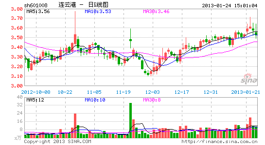 连云港定增募资10.9亿购散货码头75%股权