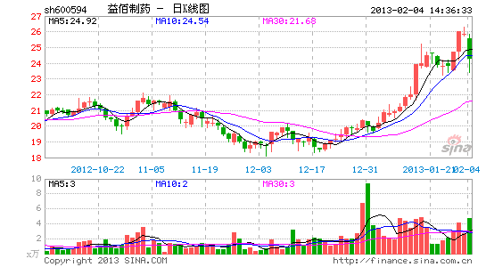 医药板块走势低迷 益佰制药领跌_股价异动