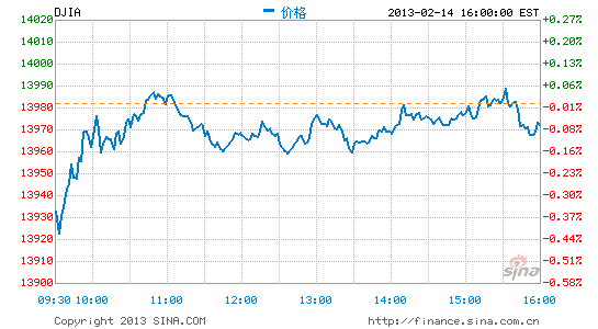 收盘:美股涨跌不一并购交易受关注|美股|收盘|道