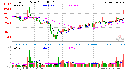 快讯:酿酒股早盘活跃 珠江啤酒强势涨停_股价