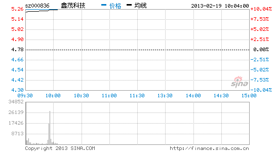 快讯:鑫茂科技出售资产增利9500万 涨停_股价