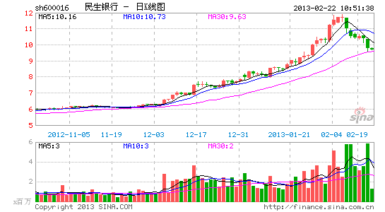 快讯:银行股走势分化 民生银行跌近1%_股价异