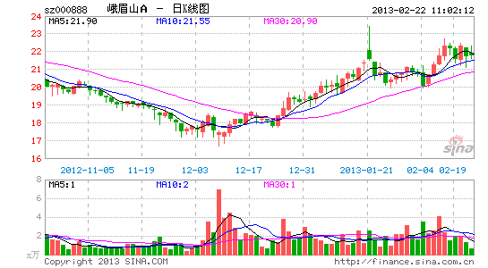 峨眉山A上调景区门票价格 涨价幅度约两成