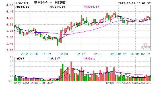 孚日股份力挺自家股票 回购股份已达1050万股