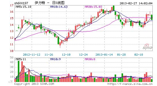 快讯:酿酒板块全线下跌 伊力特跌近5_股价异动