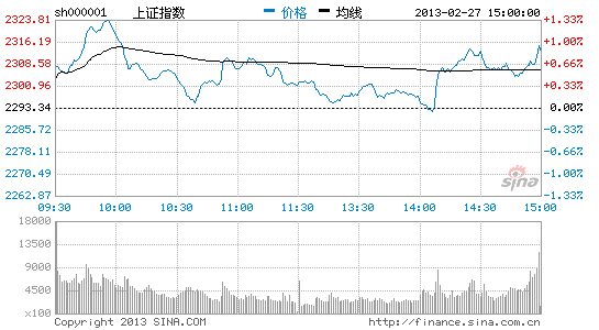 上证指数