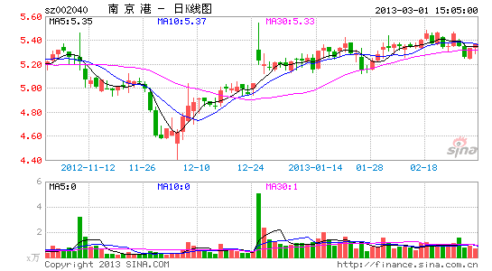 7公司信披不及时 南京港业绩公告迟到26天_财