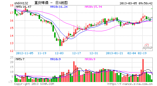 快讯:重庆啤酒复牌涨停 啤酒股集体大涨_股价