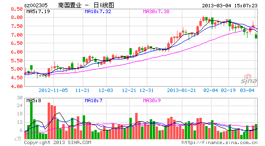 水电地产主政南国置业 拿下董事会多数席位_股