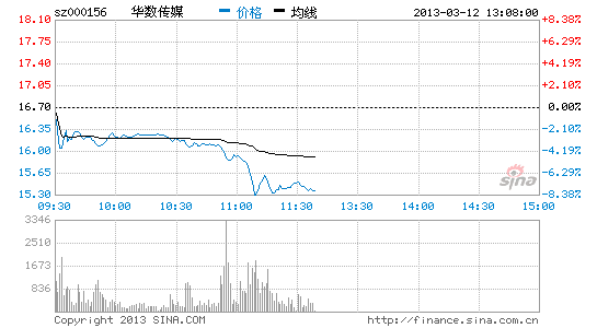 快讯:娱乐传媒跌幅居前 华数传媒领跌超8%_股