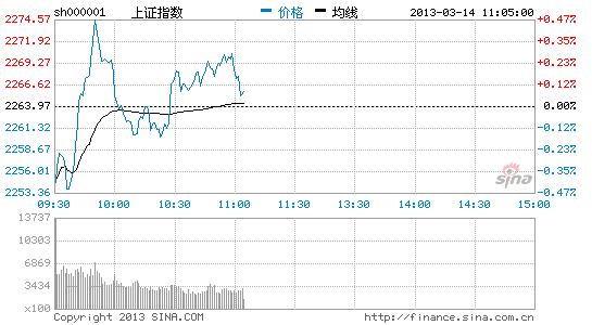 大盘指数小幅波动 医药板块有表现_股市及时雨