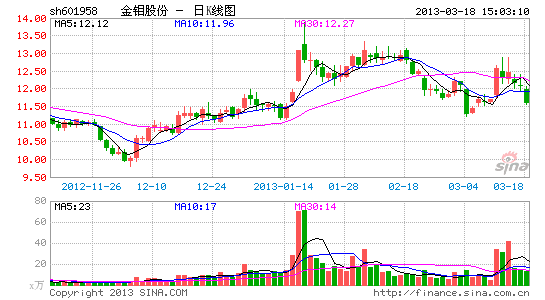 金钼股份去年利降29% 拟每10股派1.6元_上市