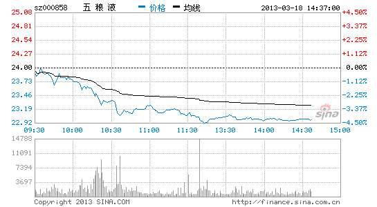 快讯:五粮液股价创21个月新低_股价异动