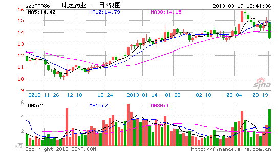 快讯:医药股展开补跌行情 康芝药业跌停_股价
