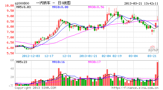 泽熙率游资与众机构对决一汽轿车|一汽轿车|基