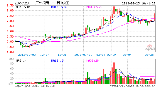 快讯:子公司获扶持金 广州浪奇拉涨超6%|大盘